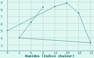 Courbe de l'humidex pour Gomel'