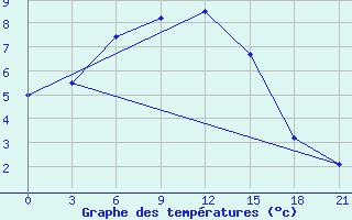 Courbe de tempratures pour Bugul