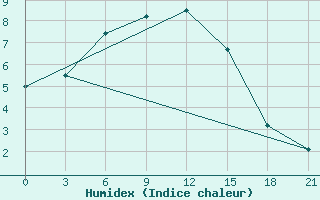 Courbe de l'humidex pour Bugul'Ma