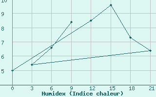 Courbe de l'humidex pour Mussala Top / Sommet