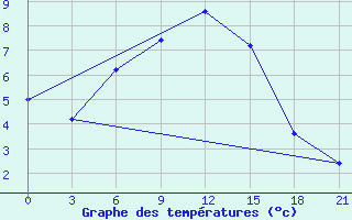 Courbe de tempratures pour Zestafoni