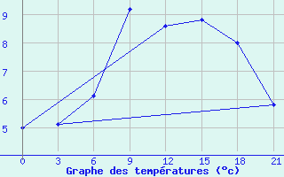 Courbe de tempratures pour Severodvinsk