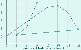 Courbe de l'humidex pour Severodvinsk