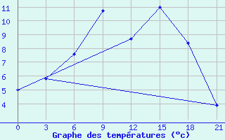 Courbe de tempratures pour Khmel