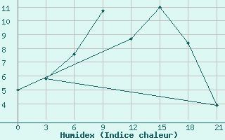 Courbe de l'humidex pour Khmel'Nyts'Kyi