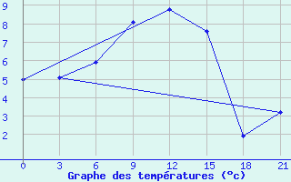 Courbe de tempratures pour Staritsa