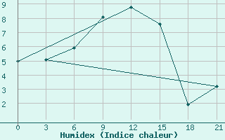 Courbe de l'humidex pour Staritsa