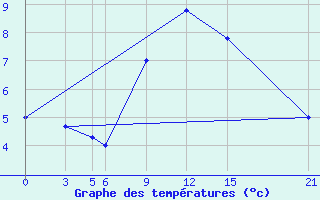 Courbe de tempratures pour Gjuriste-Pgc