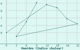 Courbe de l'humidex pour Zimovniki