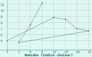 Courbe de l'humidex pour Khmel'Nyts'Kyi