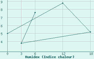 Courbe de l'humidex pour Kamo