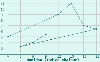 Courbe de l'humidex pour Campobasso