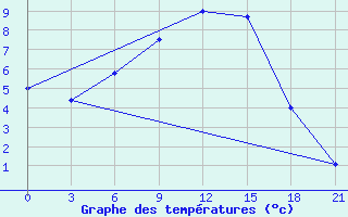 Courbe de tempratures pour Krasnyy Kholm