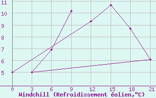 Courbe du refroidissement olien pour Shangaly