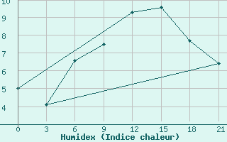 Courbe de l'humidex pour Velikie Luki