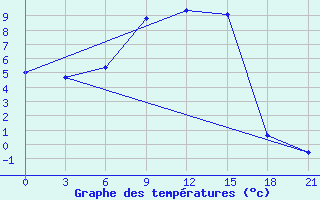 Courbe de tempratures pour Velikie Luki