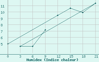 Courbe de l'humidex pour Lukojanov