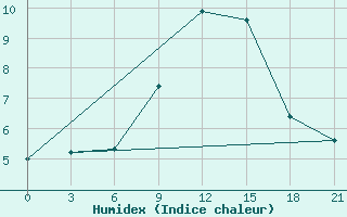 Courbe de l'humidex pour Civitavecchia