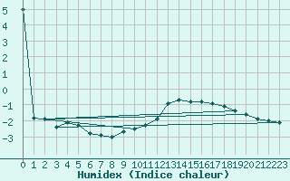 Courbe de l'humidex pour Feldkirch