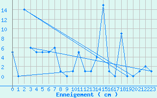 Courbe de la hauteur de neige pour Orcires - Nivose (05)