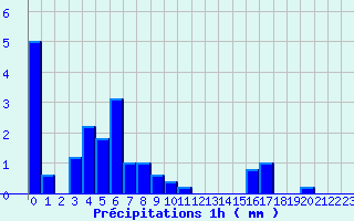 Diagramme des prcipitations pour Chareil-Cintrat (03)