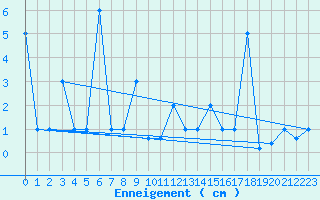 Courbe de la hauteur de neige pour Paganella