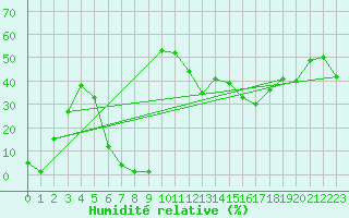 Courbe de l'humidit relative pour Trelly (50)