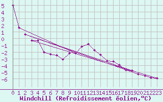 Courbe du refroidissement olien pour Wittering