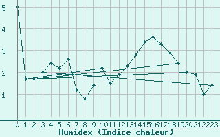 Courbe de l'humidex pour Nyon-Changins (Sw)