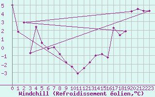 Courbe du refroidissement olien pour Berens River CS , Man.