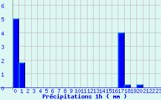 Diagramme des prcipitations pour Dambach (67)