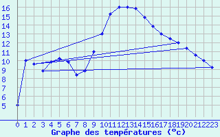 Courbe de tempratures pour Decimomannu