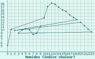 Courbe de l'humidex pour Decimomannu