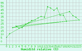 Courbe de l'humidit relative pour Les Attelas