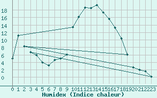 Courbe de l'humidex pour Tallard (05)