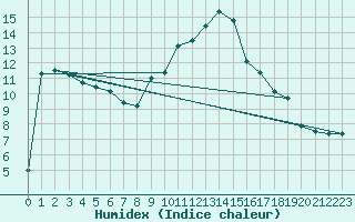 Courbe de l'humidex pour Sion (Sw)