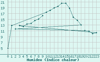 Courbe de l'humidex pour Manston (UK)