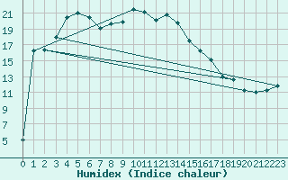 Courbe de l'humidex pour Berkenhout AWS