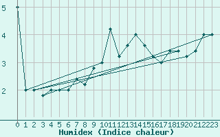 Courbe de l'humidex pour Frontone