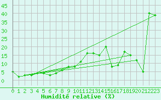 Courbe de l'humidit relative pour Ceahlau Toaca