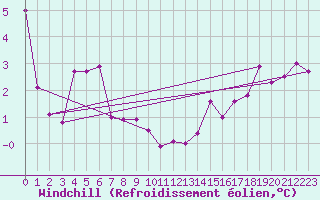 Courbe du refroidissement olien pour Ouessant (29)