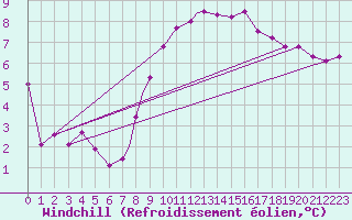 Courbe du refroidissement olien pour Linton-On-Ouse