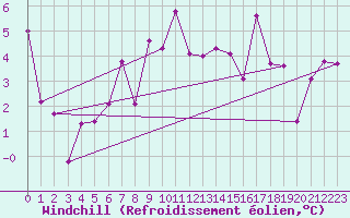 Courbe du refroidissement olien pour Nyon-Changins (Sw)