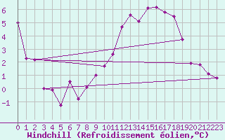 Courbe du refroidissement olien pour Charleroi (Be)