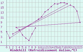 Courbe du refroidissement olien pour Guret Saint-Laurent (23)