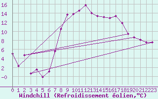 Courbe du refroidissement olien pour Voorschoten