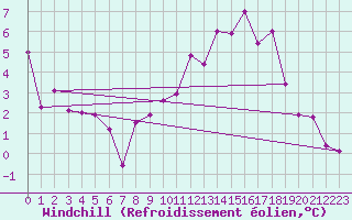 Courbe du refroidissement olien pour Recoules de Fumas (48)