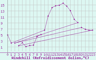 Courbe du refroidissement olien pour Talarn