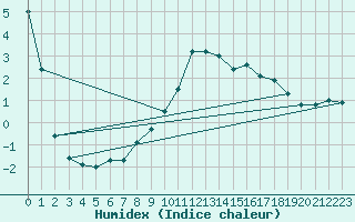 Courbe de l'humidex pour Fahy (Sw)