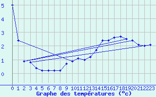 Courbe de tempratures pour Mende - Chabrits (48)